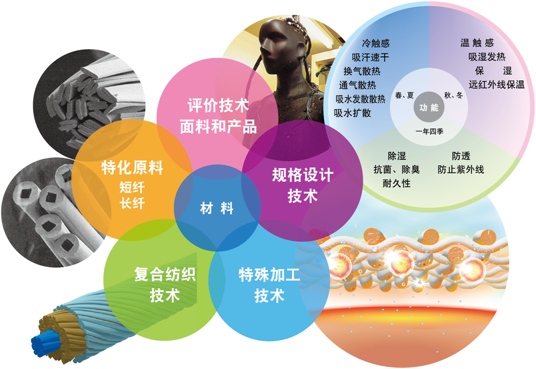 嚴(yán)謹(jǐn)?shù)目茖W(xué)實驗加技術(shù)研發(fā)，鑄造頂級產(chǎn)品原料！
